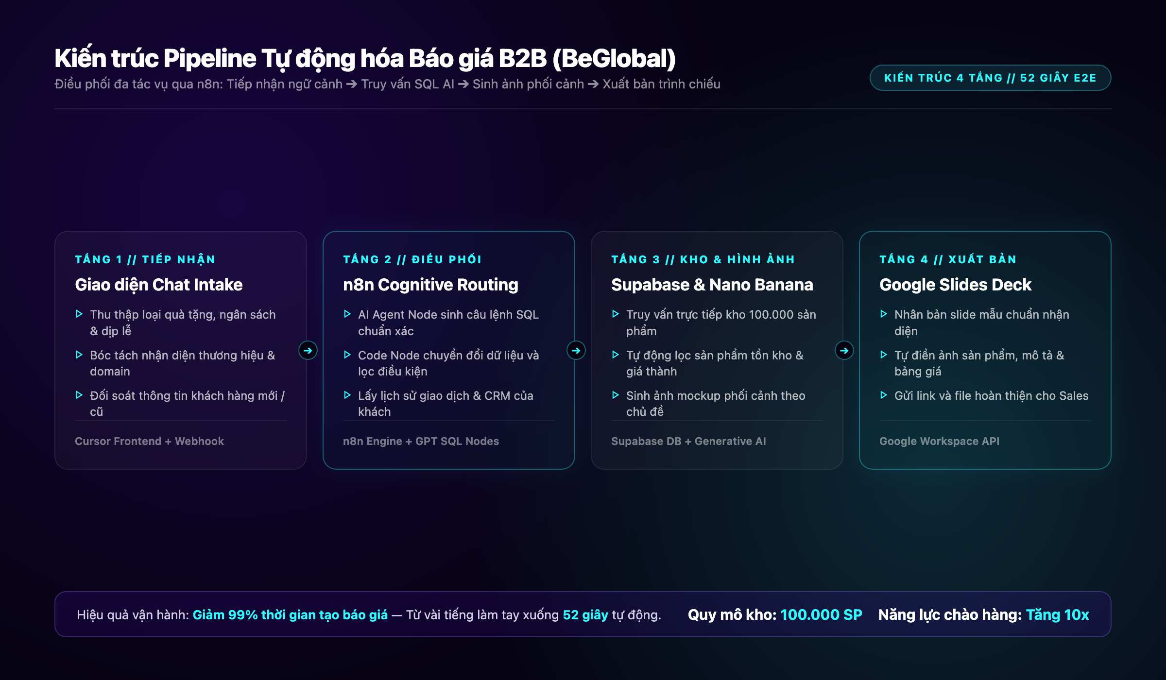 BeGlobal 4-Layer Automated Proposal Architecture