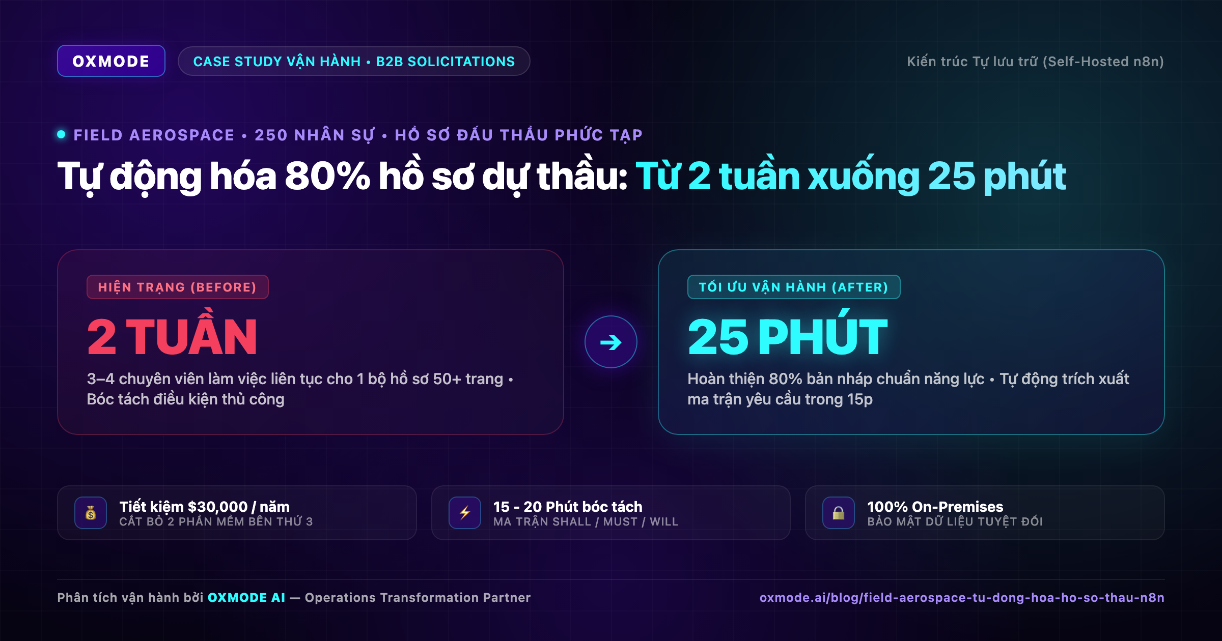 2 tuần xuống 25 phút: Field Aerospace tự động hóa 80% hồ sơ thầu phức tạp với n8n self-hosted như thế nào?