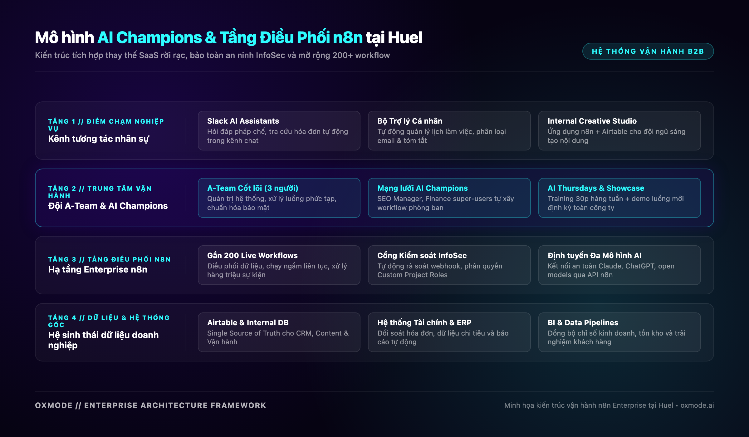 Sơ đồ kiến trúc vận hành n8n Enterprise tại Huel