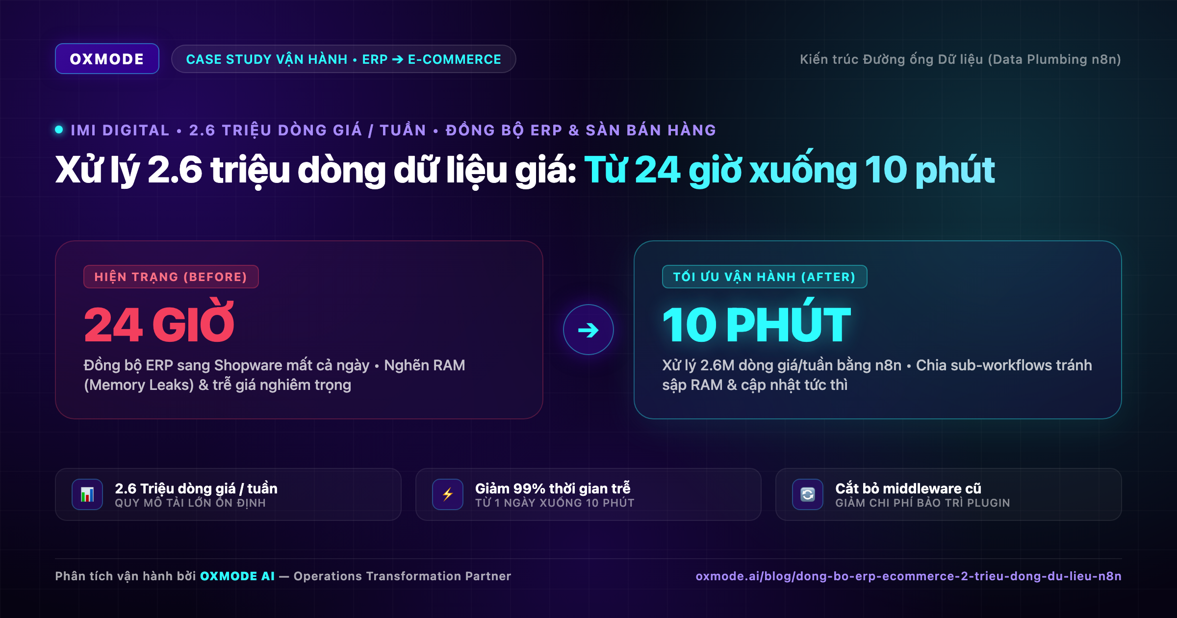 Từ 24 giờ xuống 10 phút: Bài toán xử lý 2.6 triệu dòng dữ liệu giá mỗi tuần giữa ERP và sàn thương mại điện tử