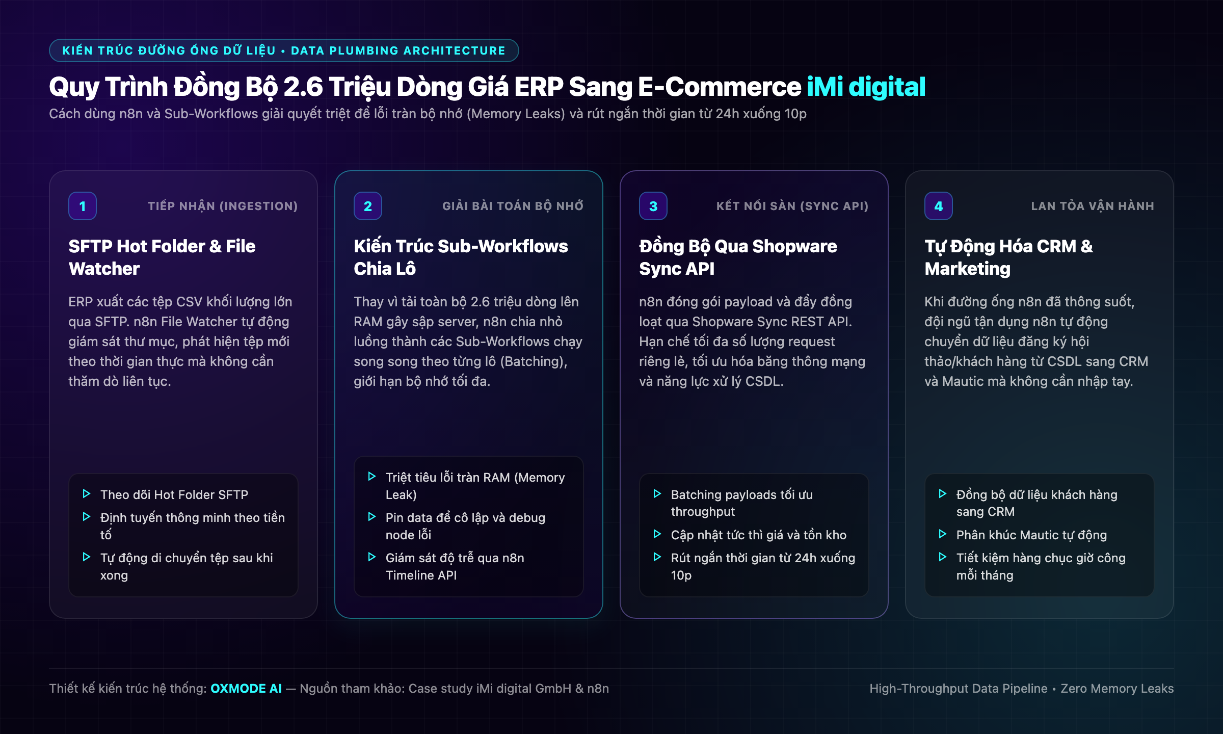 Sơ đồ kiến trúc đường ống dữ liệu iMi digital