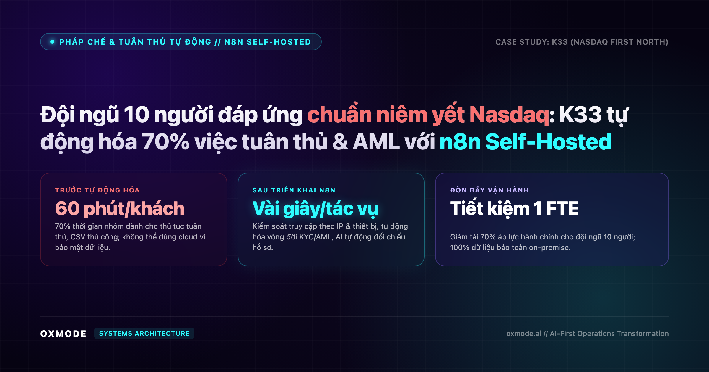 Đội ngũ 10 người đáp ứng chuẩn niêm yết Nasdaq: K33 tự động hóa 70% việc tuân thủ & AML với n8n Self-Hosted