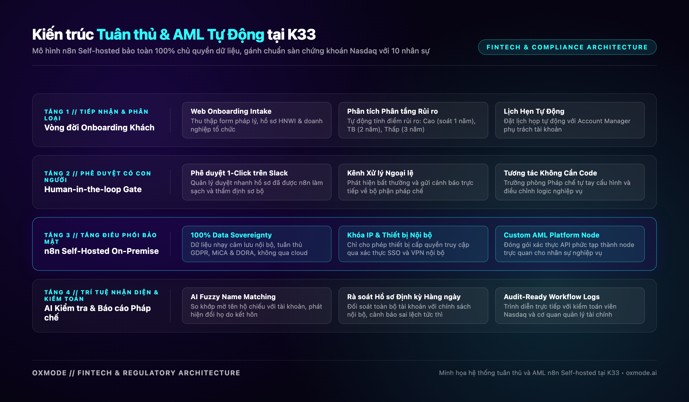 Sơ đồ kiến trúc tự động hóa tuân thủ và AML n8n Self-hosted tại K33