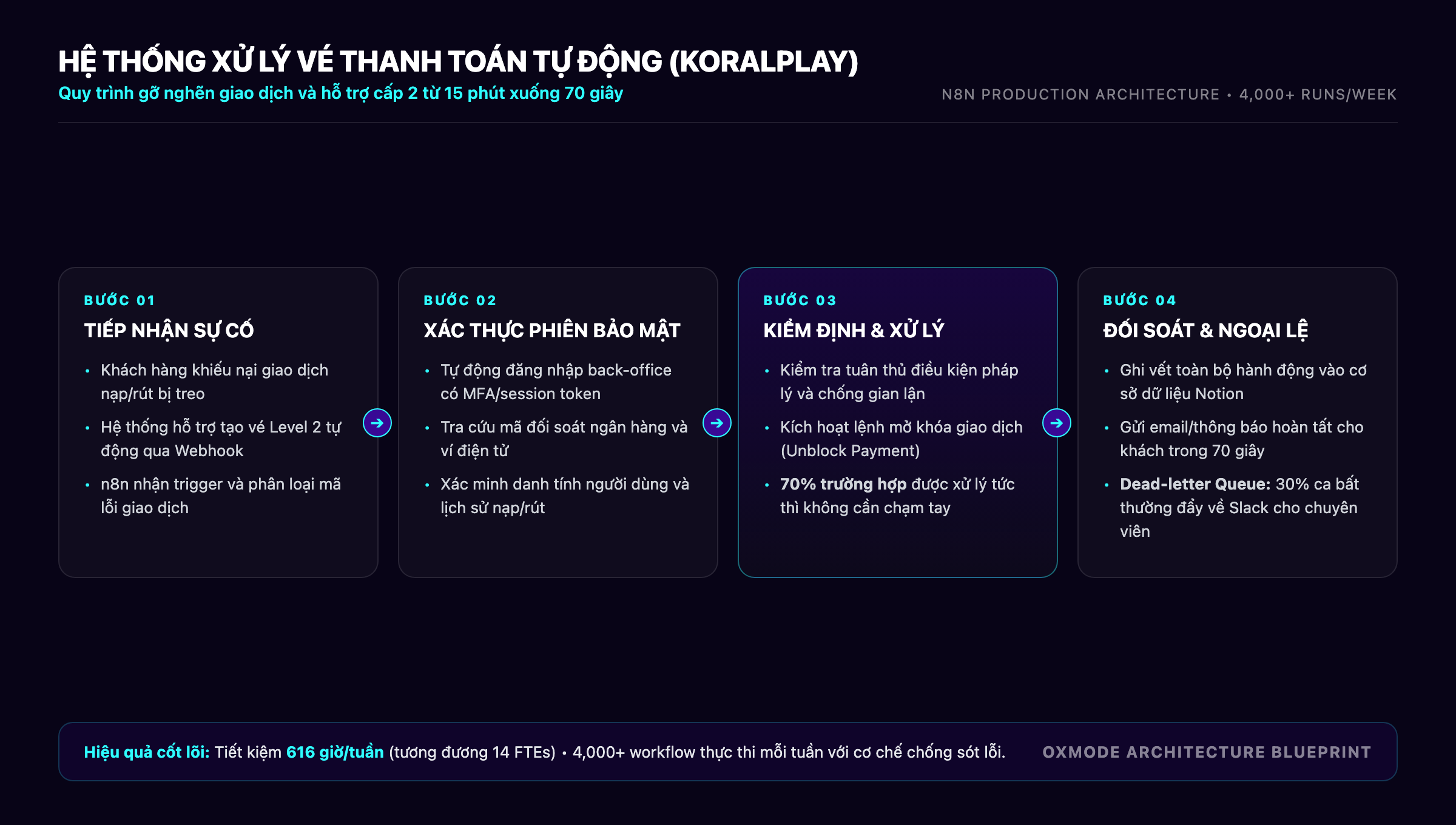 Sơ đồ luồng xử lý vé thanh toán tự động và gỡ nghẽn