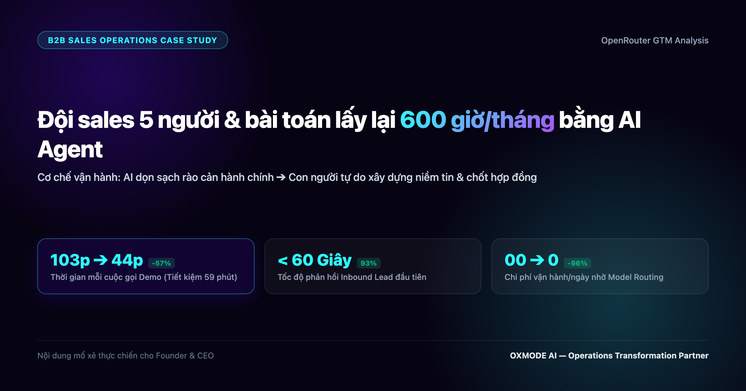 Đội sales 5 người và bài toán 600 giờ: OpenRouter dùng AI agent như thế nào để không bị ngợp?