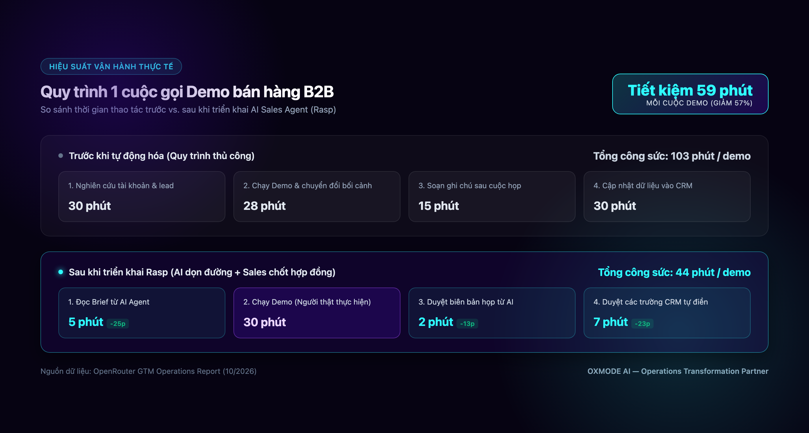 Quy trình 1 cuộc gọi Demo bán hàng B2B trước vs sau khi có AI Sales Agent